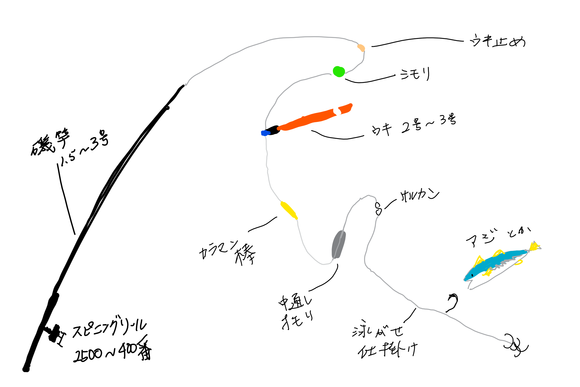 アオリイカ泳がせ釣り 仕掛けとは？